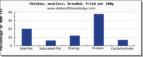 total fat and nutrition facts in fat in fried chicken per 100g